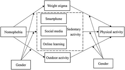 Gender Differences in the Associations Between Physical Activity, Smartphone Use, and Weight Stigma